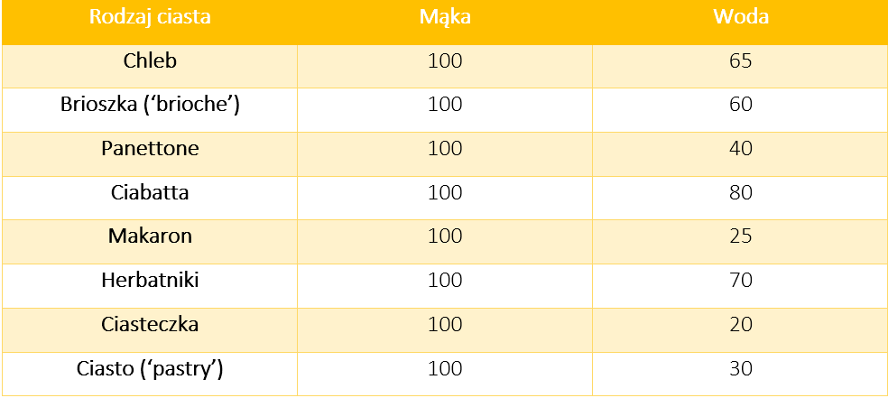 tabela_rodzaje_chleba_ilość_mąki_i_wody