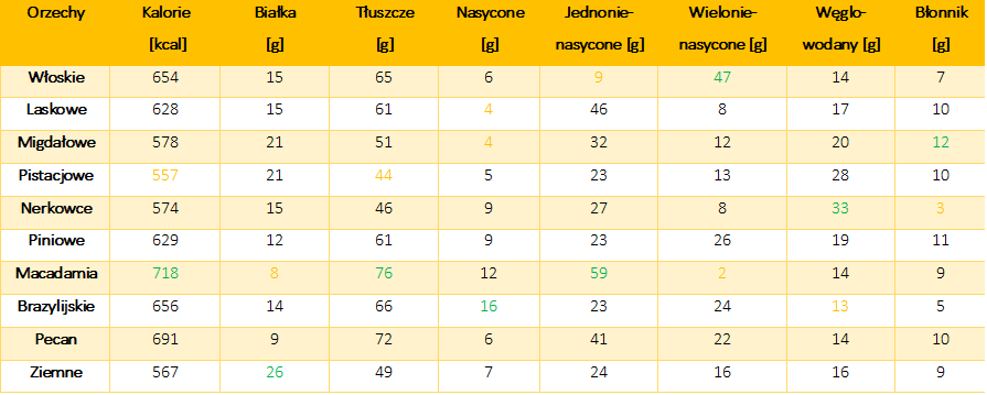 wartości odżywcze orzechów kcal kaloryczność orzechów