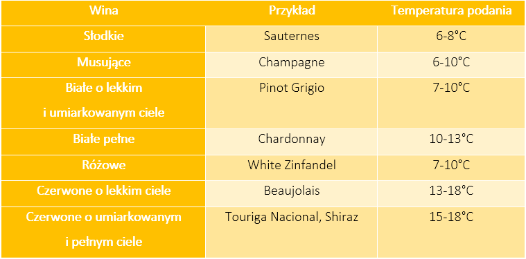 temperatura serwowania wina w jakiej temperaturze podawać wino czerwone wino białe szampana